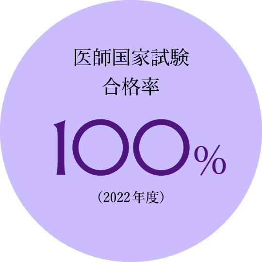 医師国家試験合格率100%（2022年度）