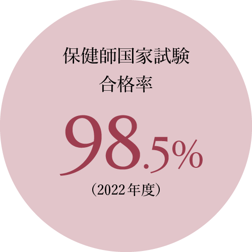 保健師国家試験合格率98.5%（2022年度）