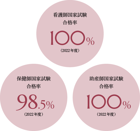 助産師国家試験合格率100%（2022年度）
