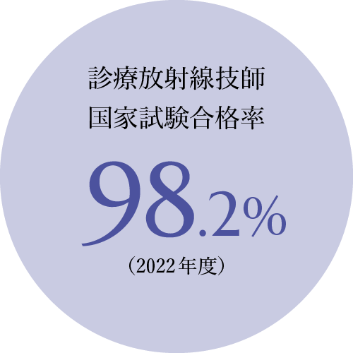 診療放射線技師国家試験合格率98.2%（2022年度）