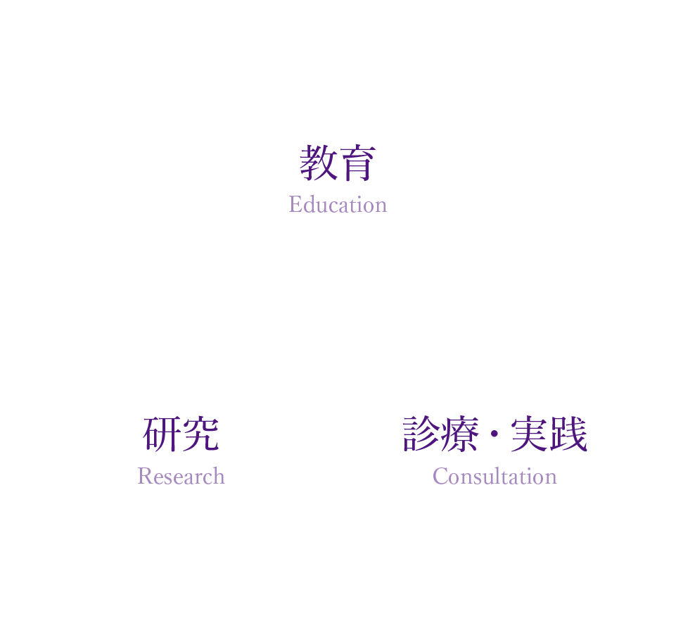「教育」「研究」「実践・診療」のそれぞれを重なり合う3つの円で表している